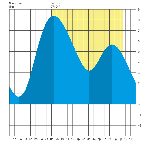 Hagemeister Island tide chart for Friday, April 3, 2026