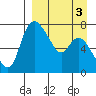 Hagemeister Island tide chart for Friday, April 3, 2026