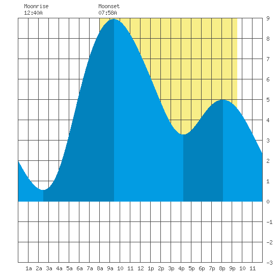 Hagemeister Island tide chart for Saturday, April 4, 2026