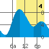 Hagemeister Island tide chart for Saturday, April 4, 2026