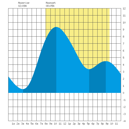 Hagemeister Island tide chart for Sunday, April 5, 2026