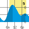 Hagemeister Island tide chart for Sunday, April 5, 2026