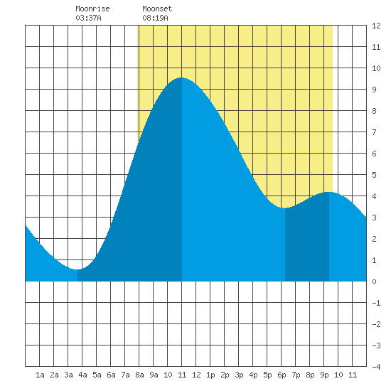 Hagemeister Island tide chart for Monday, April 6, 2026