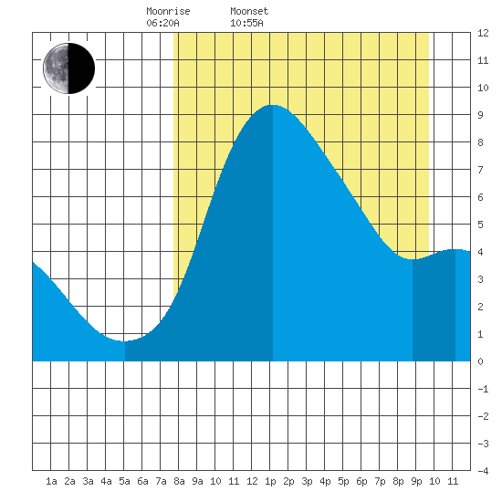 Hagemeister Island tide chart for Thursday, April 9, 2026