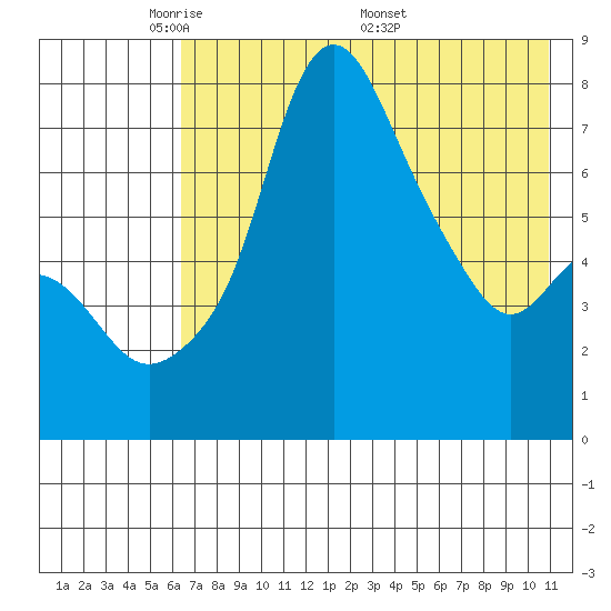 Hagemeister Island tide chart for Sunday, May 10, 2026
