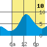 Hagemeister Island tide chart for Sunday, May 10, 2026