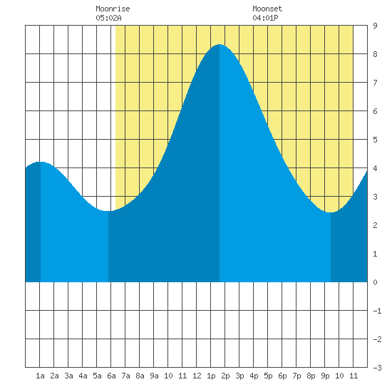 Hagemeister Island tide chart for Monday, May 11, 2026