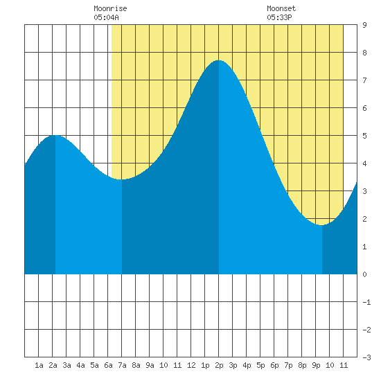 Hagemeister Island tide chart for Tuesday, May 12, 2026