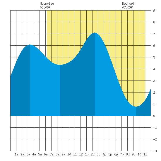 Hagemeister Island tide chart for Wednesday, May 13, 2026
