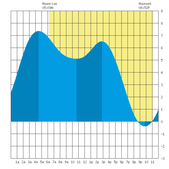 Hagemeister Island tide chart for Thursday, May 14, 2026