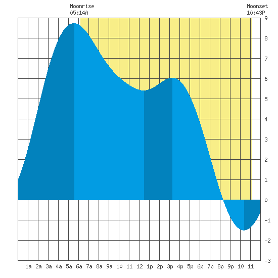 Hagemeister Island tide chart for Friday, May 15, 2026