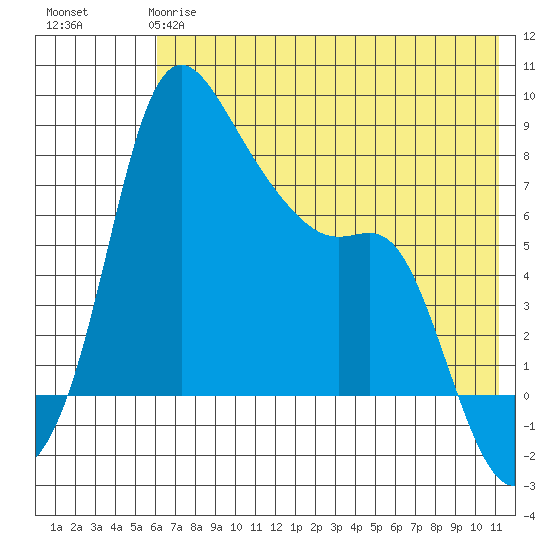 Hagemeister Island tide chart for Sunday, May 17, 2026