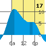 Hagemeister Island tide chart for Sunday, May 17, 2026