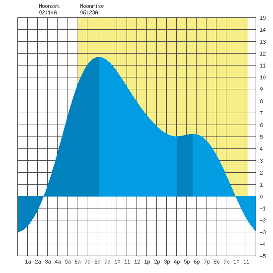 Hagemeister Island tide chart for Monday, May 18, 2026