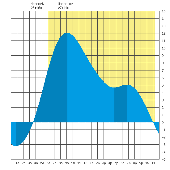 Hagemeister Island tide chart for Tuesday, May 19, 2026