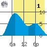 Hagemeister Island tide chart for Friday, May 1, 2026