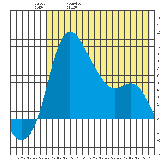 Hagemeister Island tide chart for Wednesday, May 20, 2026