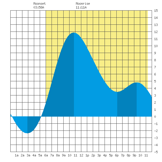 Hagemeister Island tide chart for Thursday, May 21, 2026