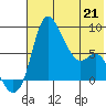 Hagemeister Island tide chart for Thursday, May 21, 2026