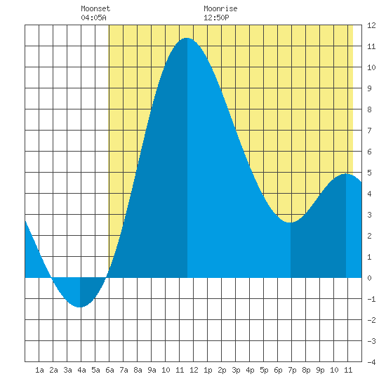 Hagemeister Island tide chart for Friday, May 22, 2026