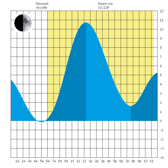 Hagemeister Island tide chart for Saturday, May 23, 2026