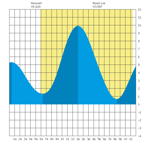 Hagemeister Island tide chart for Sunday, May 24, 2026