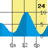 Hagemeister Island tide chart for Sunday, May 24, 2026