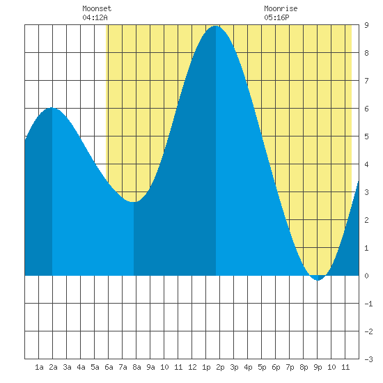 Hagemeister Island tide chart for Monday, May 25, 2026