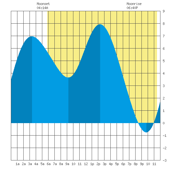 Hagemeister Island tide chart for Tuesday, May 26, 2026