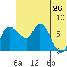 Hagemeister Island tide chart for Tuesday, May 26, 2026