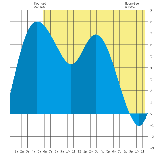 Hagemeister Island tide chart for Wednesday, May 27, 2026