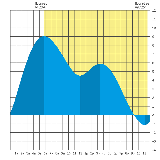 Hagemeister Island tide chart for Thursday, May 28, 2026