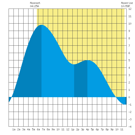 Hagemeister Island tide chart for Friday, May 29, 2026