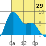 Hagemeister Island tide chart for Friday, May 29, 2026