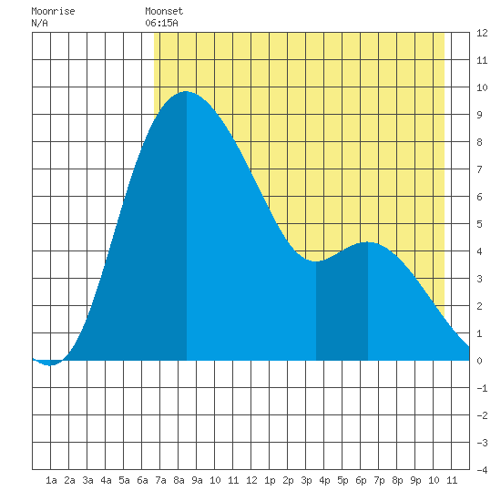 Hagemeister Island tide chart for Saturday, May 2, 2026