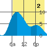 Hagemeister Island tide chart for Saturday, May 2, 2026