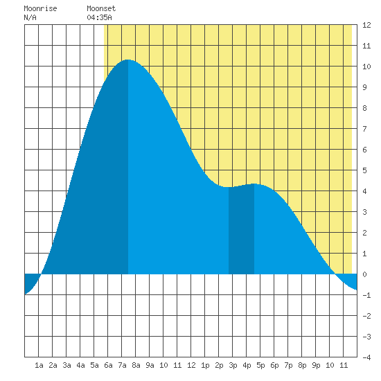 Hagemeister Island tide chart for Saturday, May 30, 2026