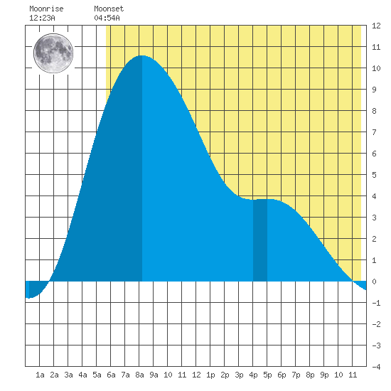 Hagemeister Island tide chart for Sunday, May 31, 2026