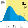 Hagemeister Island tide chart for Sunday, May 31, 2026