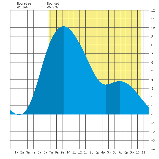 Hagemeister Island tide chart for Sunday, May 3, 2026