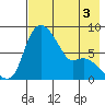 Hagemeister Island tide chart for Sunday, May 3, 2026