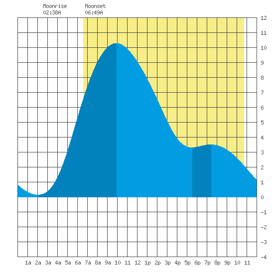 Hagemeister Island tide chart for Monday, May 4, 2026