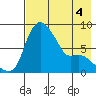 Hagemeister Island tide chart for Monday, May 4, 2026