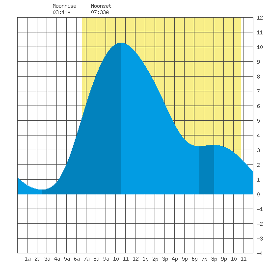 Hagemeister Island tide chart for Tuesday, May 5, 2026