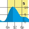 Hagemeister Island tide chart for Tuesday, May 5, 2026