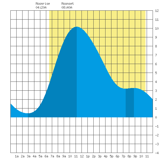 Hagemeister Island tide chart for Wednesday, May 6, 2026