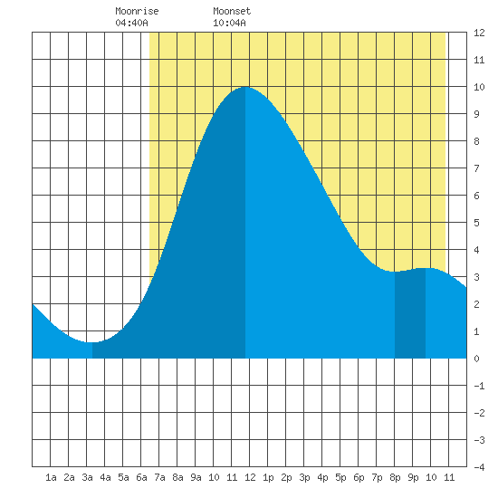 Hagemeister Island tide chart for Thursday, May 7, 2026