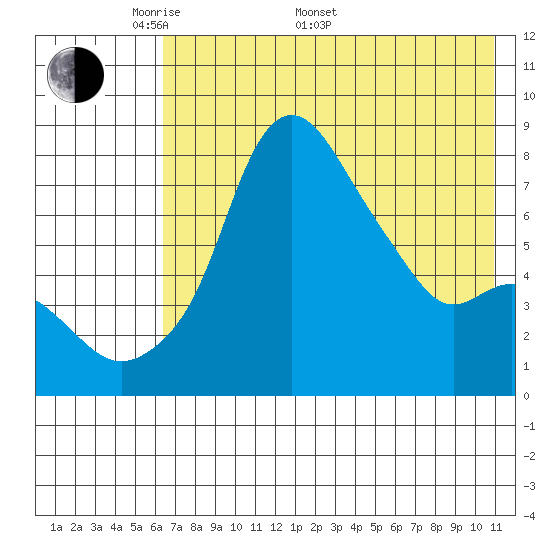 Hagemeister Island tide chart for Saturday, May 9, 2026