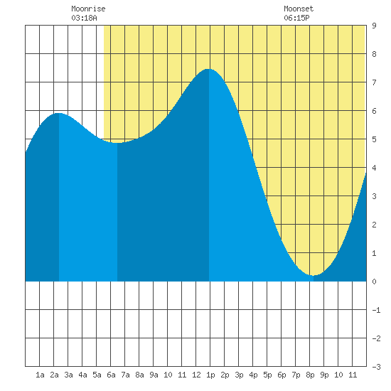 Hagemeister Island tide chart for Wednesday, June 10, 2026