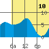 Hagemeister Island tide chart for Wednesday, June 10, 2026